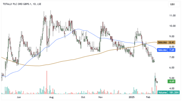TLY Daily Candle Chart