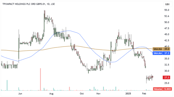 TPX Daily Candle Chart