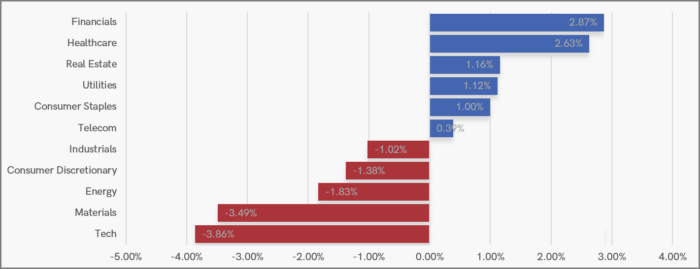 UK Sector Performance (YTD)