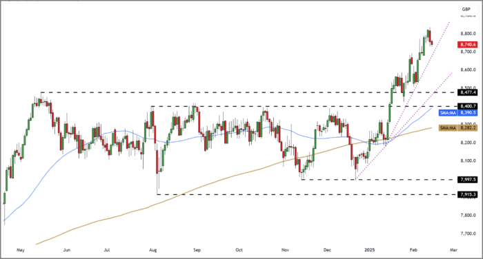 FTSE 100 Rolling Futures (Daily Candle Chart)
