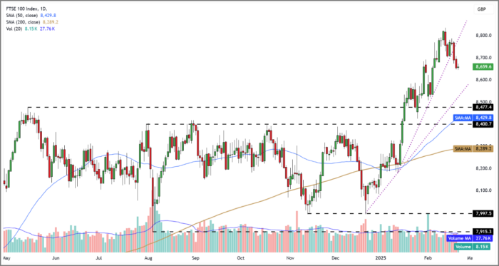 FTSE 100 Rolling Futures (Daily Candle Chart)