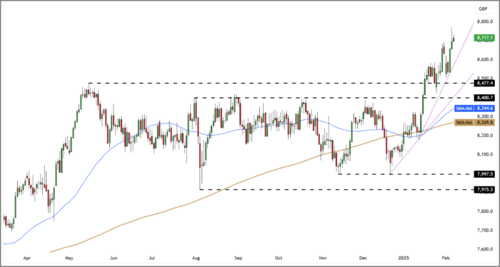 FTSE 100 Rolling Futures (Daily Candle Chart)