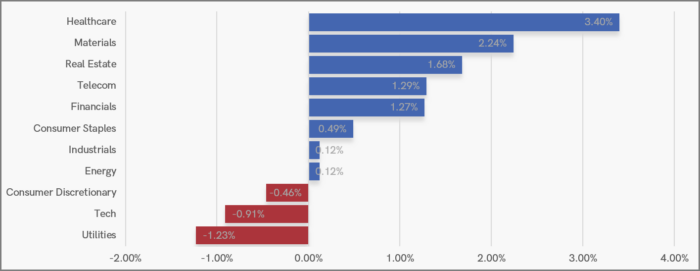 UK Sector Performance (YTD)