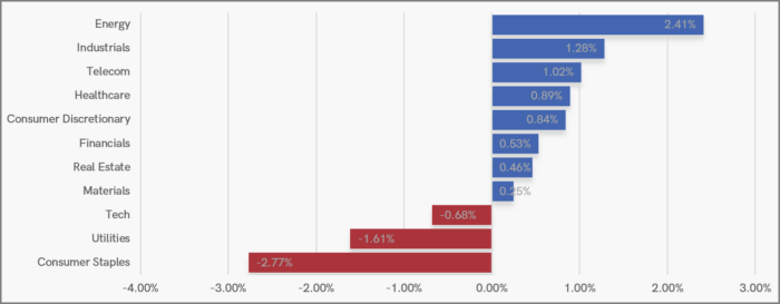 UK Sector Performance (YTD)