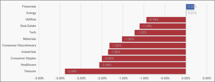 UK Sector Performance (YTD)