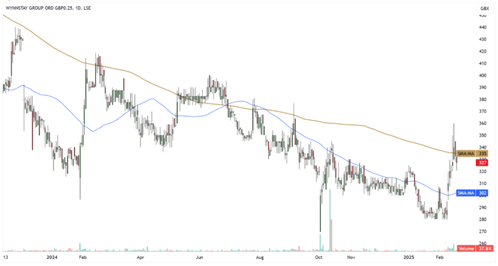 WYN Daily Candle Chart