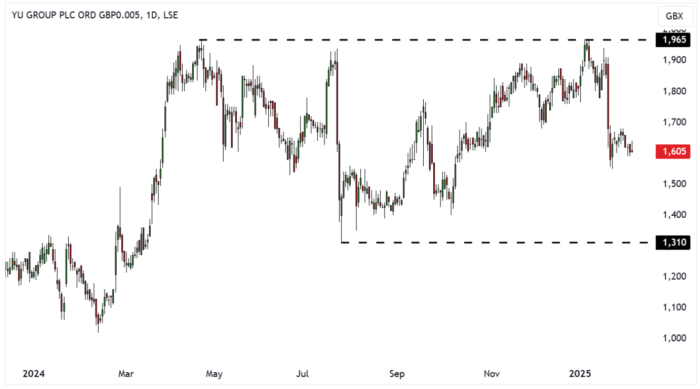 YU. Daily Candle Chart