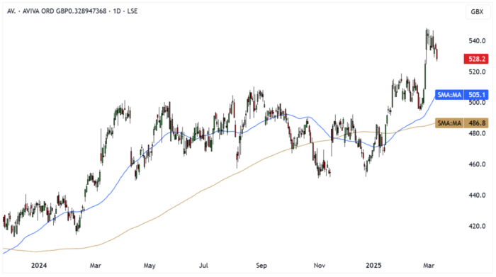 AV. Daily Candle Chart