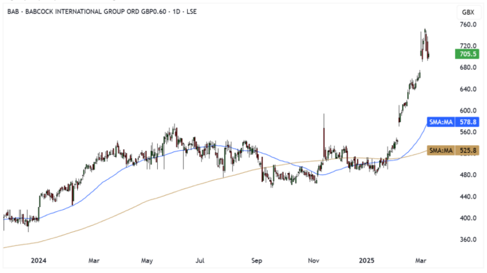 BAB Daily Candle Chart