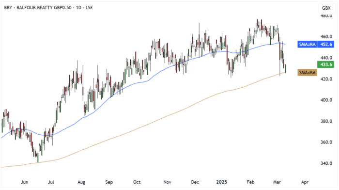 BBY Daily Candle Chart