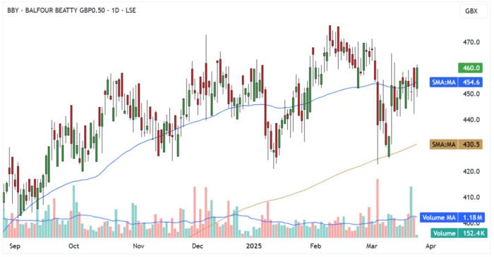 BBY Daily Candle Chart