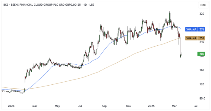 BKS Daily Candle Chart