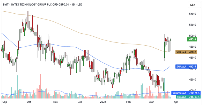 BYIT Daily Candle Chart
