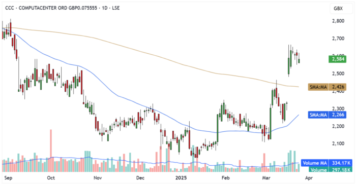 CCC Daily Candle Chart
