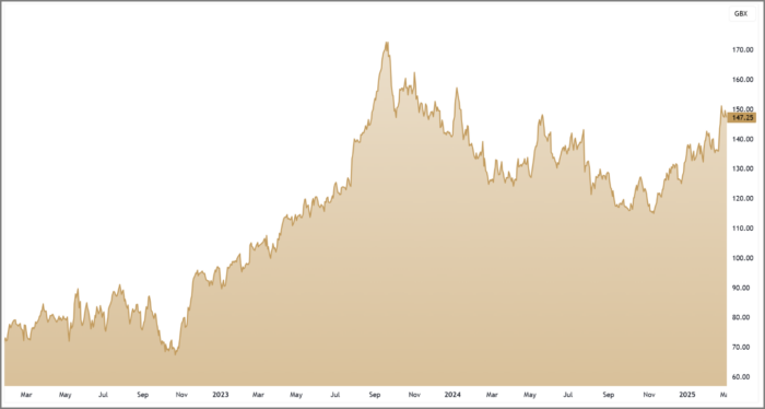 CNA 3-Year Chart