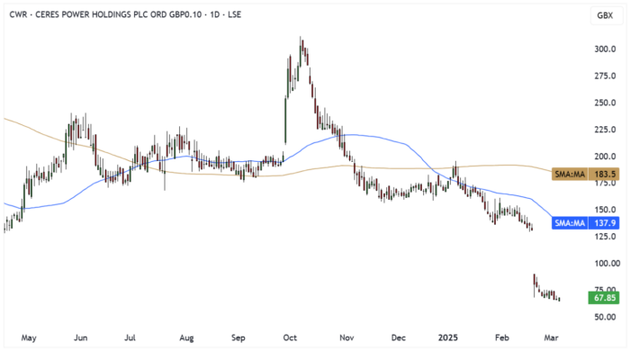 CWR Daily Candle Chart