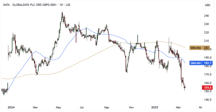 DATA Daily Candle Chart
