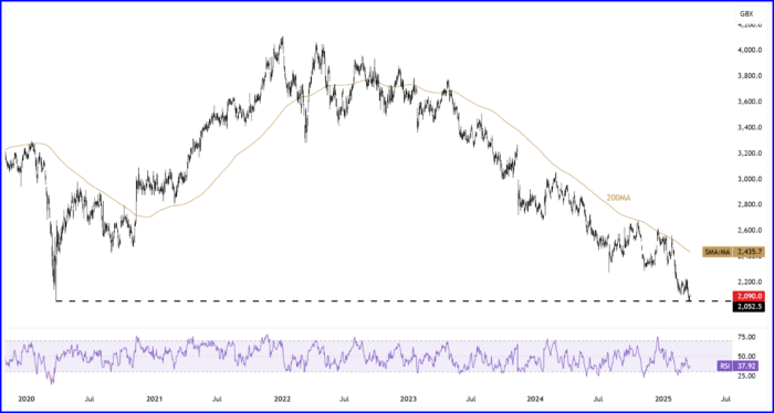 DGE retests long-term support