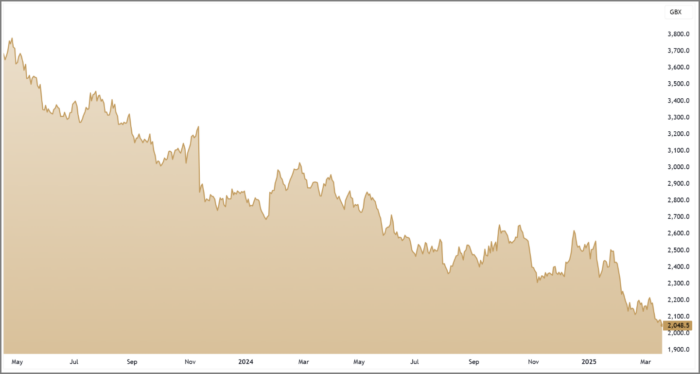 DGE 3-Year Chart
