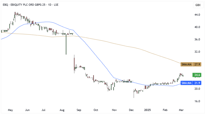 EBQ Daily Candle Chart