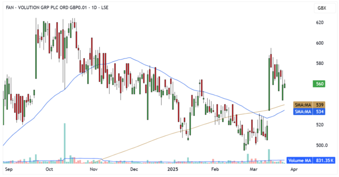 FAN Daily Candle Chart