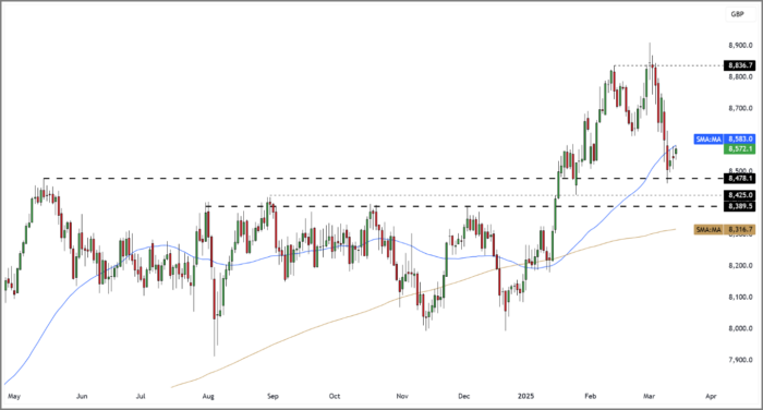 FTSE 100 Rolling Futures (Daily Candle Chart)
