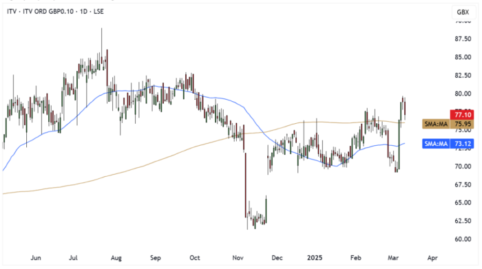 ITV Daily Candle Chart