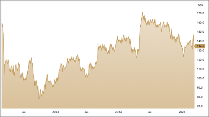 JSG 3-Year Chart 