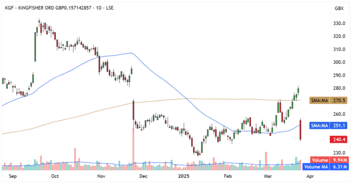 KGF Daily Candle Chart