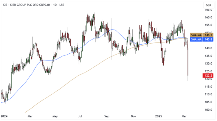 KIE Daily Candle Chart