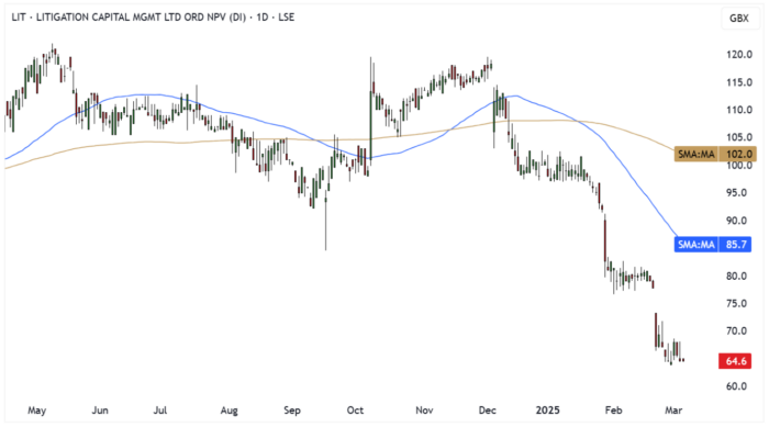 LIT Daily Candle Chart