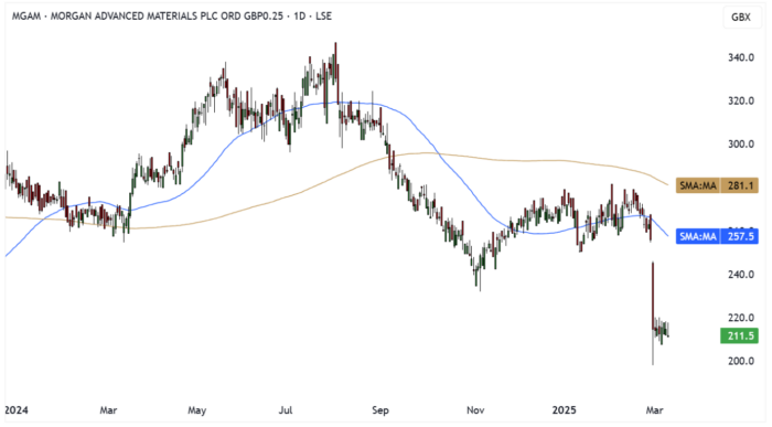 MGAM Daily Candle Chart