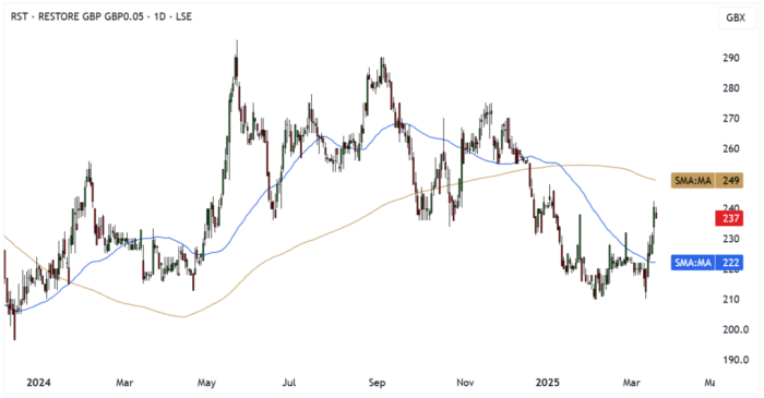 RST Daily Candle Chart