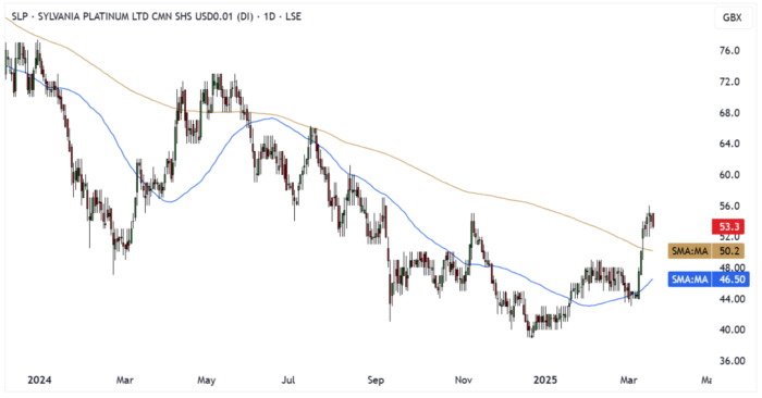SLP Daily Candle Chart
