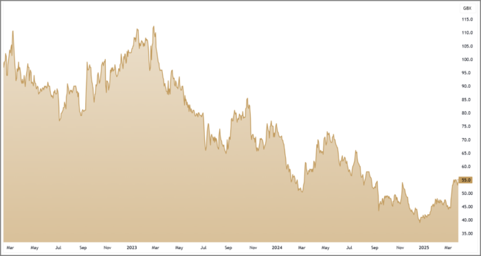SLP 3-Year Chart