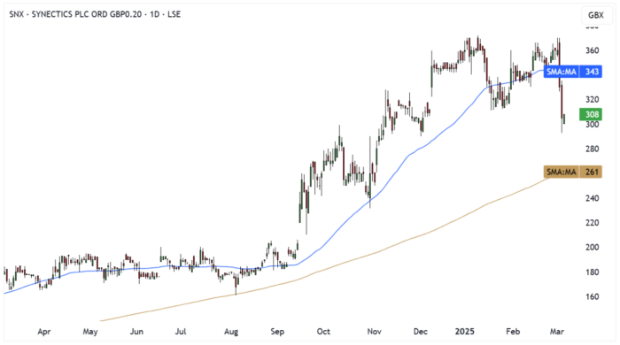 SNX Daily Candle Chart