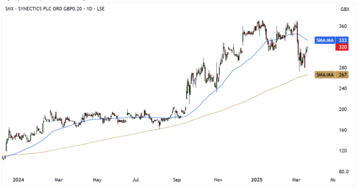 SNX Daily Candle Chart