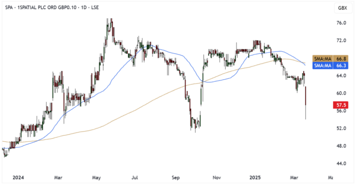 SPA Daily Candle Chart