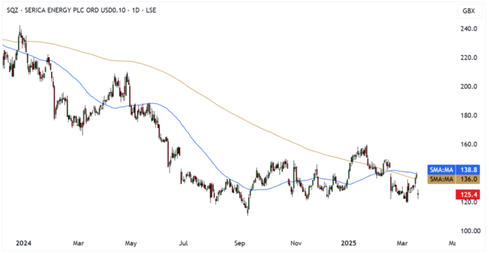 SQZ Daily Candle Chart