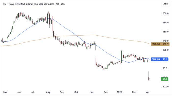 TIG Daily Candle Chart