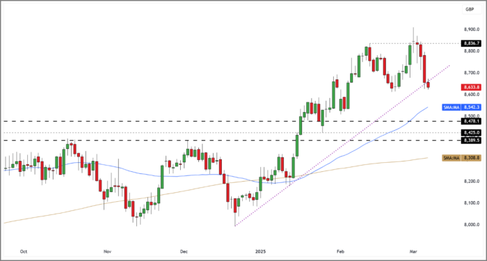 FTSE 100 Rolling Futures (Daily Candle Chart)