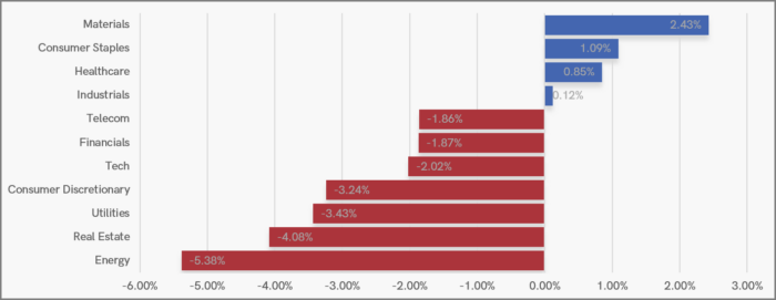 UK Sector Performance (YTD)