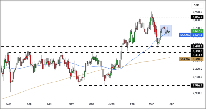 FTSE 100 Rolling Futures (Daily Candle Chart)