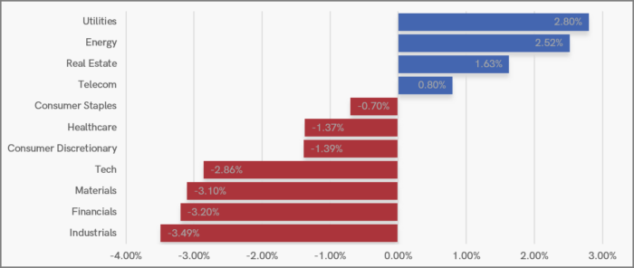 UK Sector Performance (YTD)