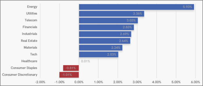 UK Sector Performance (YTD)
