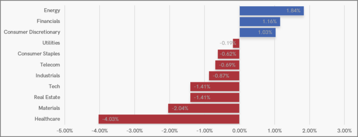 UK Sector Performance (YTD)