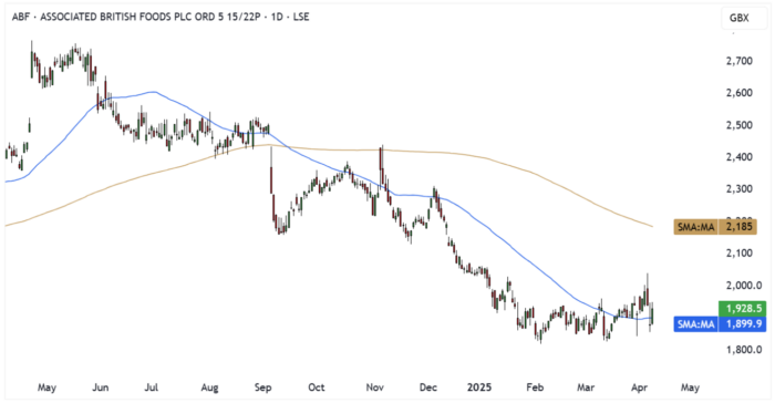 ABF Daily Candle Chart