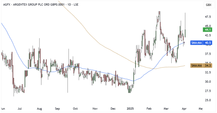 AGFX Daily Candle Chart