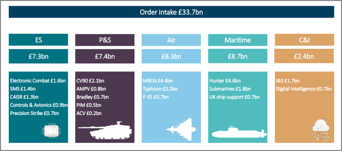 BAE Systems Order Intake