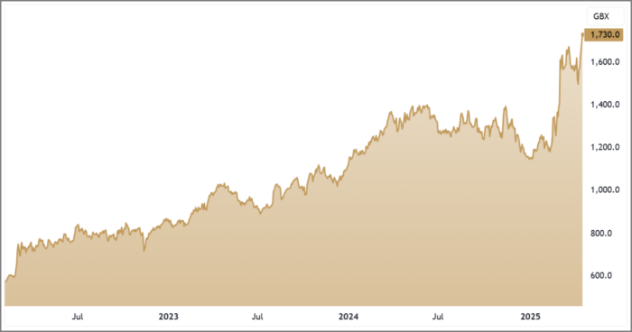 BA. 3-Year Chart